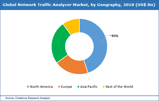 Network Traffic Analyzer Market