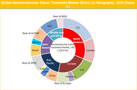 Neuroendocrine Tumor Treatment Market