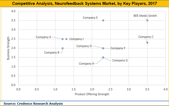 Neurofeedback Systems Market