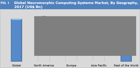 Neuromorphic Computing Systems Market