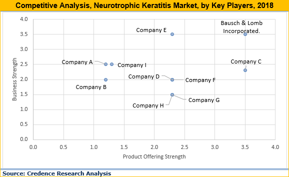 Neurotrophic Keratitis Market