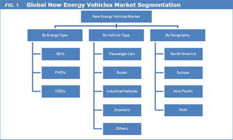 New Energy Vehicles Market