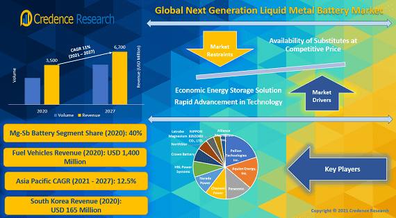 Next Generation Liquid Metal Battery Market