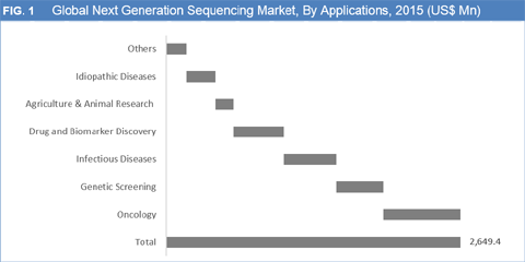 Next Generation Sequencing Market