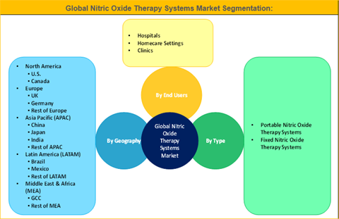 Nitric Oxide Therapy Systems Market