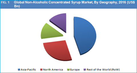 Non-Alcoholic Concentrated Syrup Market