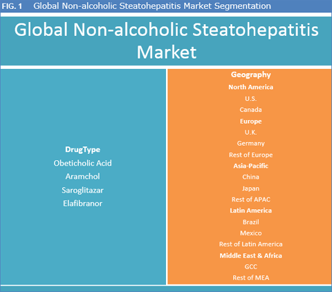 Non-Alcoholic Steatohepatitis Market
