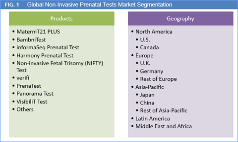 Non-Invasive Prenatal Testing Market