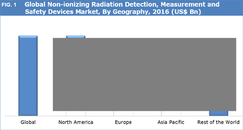 Non-Ionizing Radiation Equipment Market