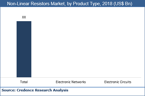 Non-linear Resistors Market