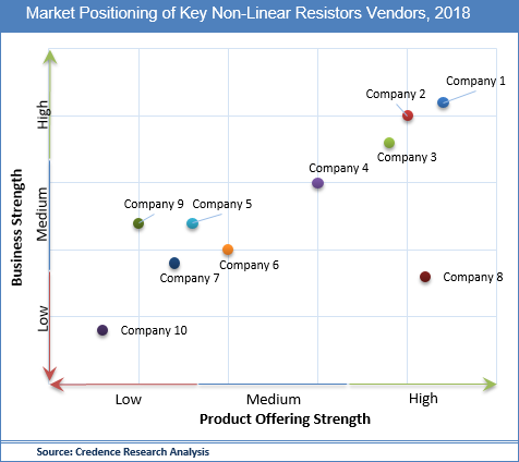 Non-linear Resistors Market