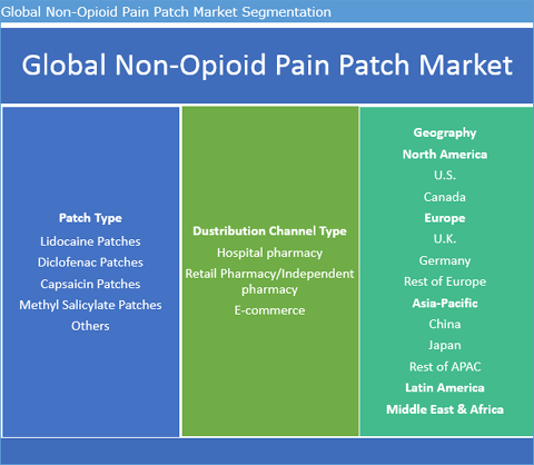 Non-Opioid Pain Patch Market