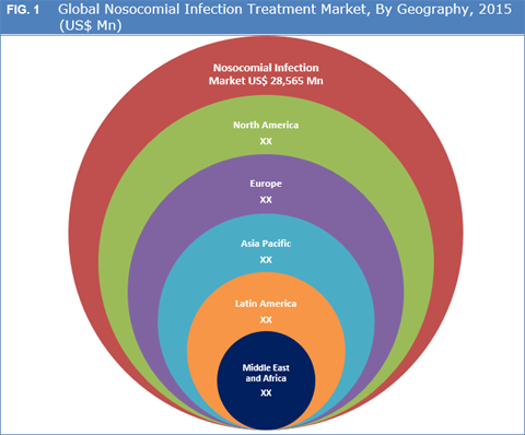 Nosocomial Infection Treatment Market