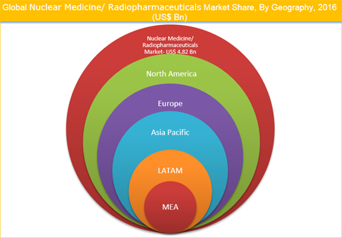 Nuclear Medicine/ Radiopharmaceuticals Market