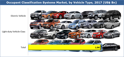 Occupant Classification Systems Market