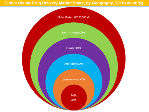 Ocular Drug Delivery Technologies Market