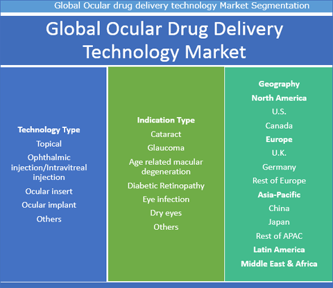 Ocular Drug Delivery Technologies Market