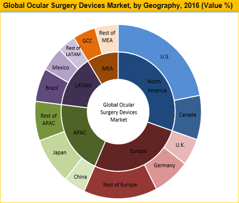 Ocular Surgery Devices Market