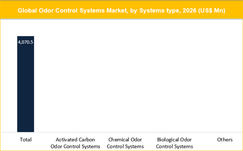 Odor Control Systems Market