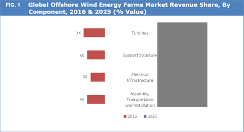 Offshore Wind Energy Farms Market