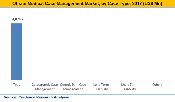 Offsite Medical Case Management Market