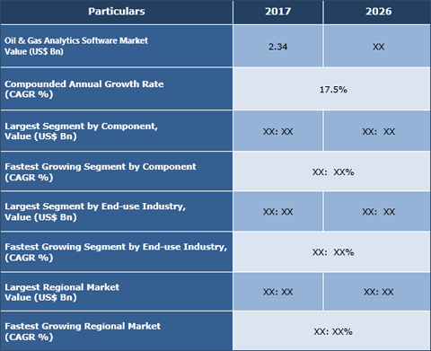 Oil & Gas Analytics Software Market