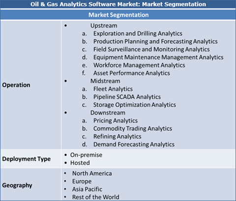 Oil & Gas Analytics Software Market