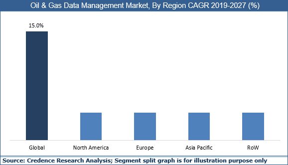 Oil & Gas Data Management Market Size, Analysis, Trend And Forecast To 2027