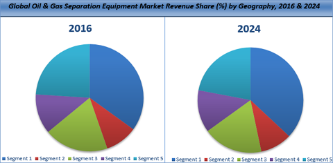 Oil & Gas Separation Equipment Market