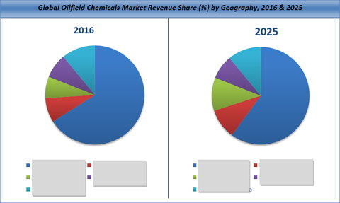 Oilfield Chemicals Market