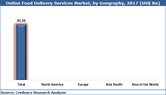Online Food Delivery Services Market