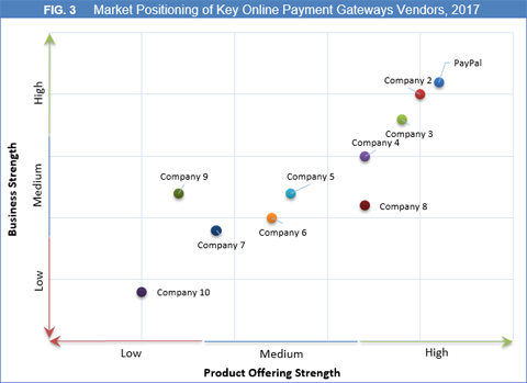 Online Payment Gateways Market