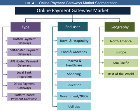 Online Payment Gateways Market