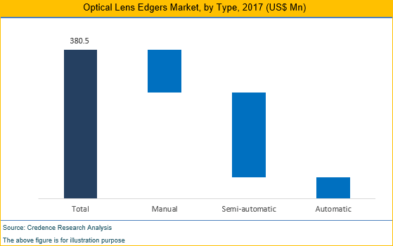 Optical Lens Edgers Market