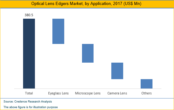 Optical Lens Edgers Market