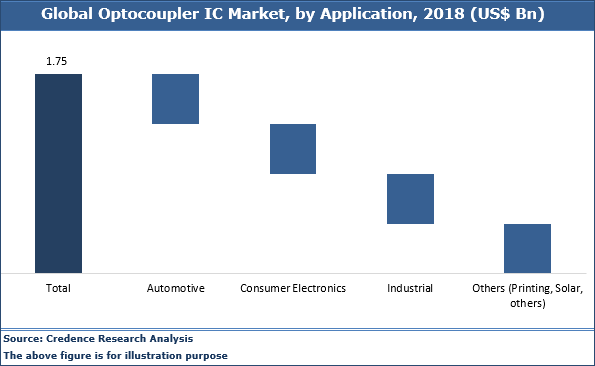 Optocoupler IC Market