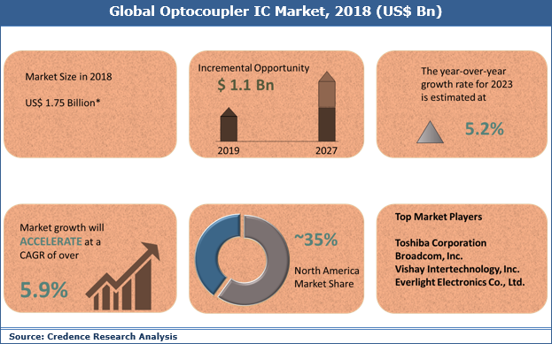 Optocoupler IC Market