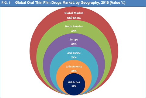 Oral Thin Film Drugs Market