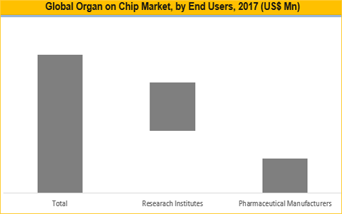 Organ on Chip Market