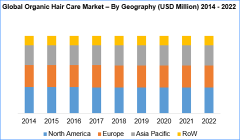 Organic Hair Care Market