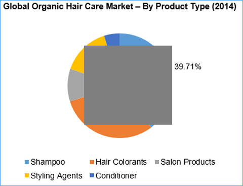 shampoo market segmentation