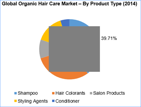 Organic Hair Care Market