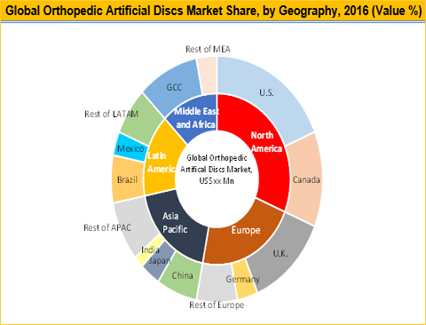 Orthopedic Artificial Discs Market
