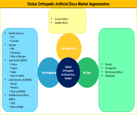 Orthopedic Artificial Discs Market