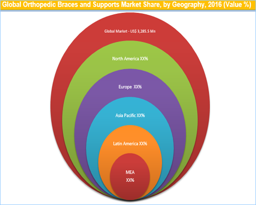 Orthopedic Braces And Supports Market