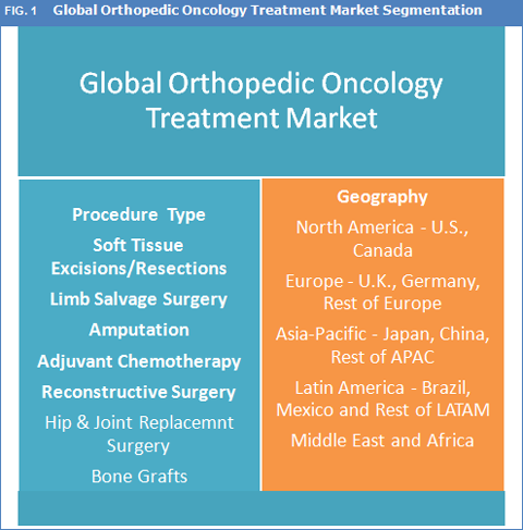 Orthopedic Oncology Treatment Market