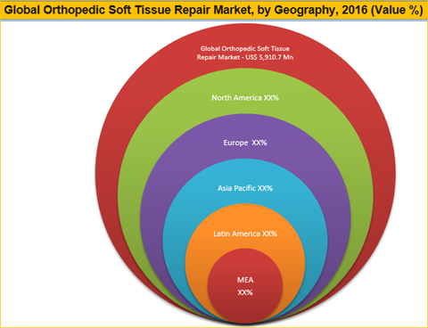 Orthopedic Soft Tissue Repair Market