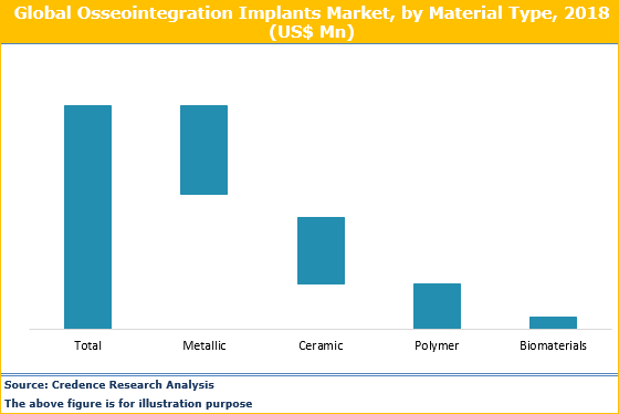 Osseointegration Implants Market