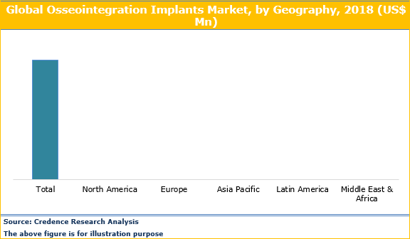 Osseointegration Implants Market
