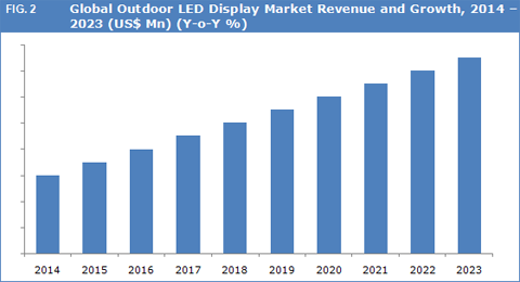 Outdoor Led Display Market